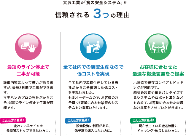 大沢工業の「食の安全システム」が信頼される3つの理由 最短のライン停止で工事が可能 設備内容によって違いがありますが、最短3日間で工事ができます。マテハンのプロの当社だからこそ、最短のライン停止で工事が可能です。こんな方に最適！流れているラインを長期間ストップできない方に。 全て社内での装置生産なので低コストを実現 全て社内で装置生産している当社だからこそ徹底した低コストを実現しました。 セミオーダーなので、お客様のご予算・ご要望に合わせ最善のシステムをご提案いたします。こんな方に最適！設備投資に制限がある、低予算で導入したい方に。 お客様に合わせた最適な搬送装置をご提案 小改造で既存コンベアとドッキングが可能です。箱詰め装置や箱をパレタイズするシステムやロボット導入なども含めて、お客様に合わせた最適なご提案をさせていただきます。こんな方に最適！現在使っている搬送装置にドッキング・改良したい方に。