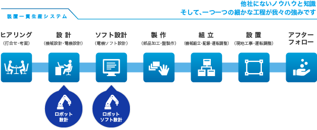 装置一貫生産システム 他社にないノウハウと知識 そして、一つ一つの細かな工程が我々の強みです ヒアリング（打合せ・考案） 設計（機械設計・電機設計） ソフト設計（電機ソフト設計） 製作（部品加工・盤製作） 組立（機械組立・配線・運転調整） 設置（現地工事・運転調整） アフターフォロー ロボット設計 ロボットソフト設計