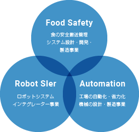 Food Safety 食の安全搬送管理システム設計・開発・製造事業 Robot SIer ロボットシステムインテグレーター事業 Automation 工場の自動化・省力化機械の設計・製造事業