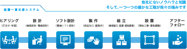 ヒアリング（打合せ・考案） 設計（機械設計・電機設計） ソフト設計（電機ソフト設計） 製作（部品加工・盤製作） 組立（機械組立・配線・運転調整） 設置（現地工事・運転調整） アフターフォロー